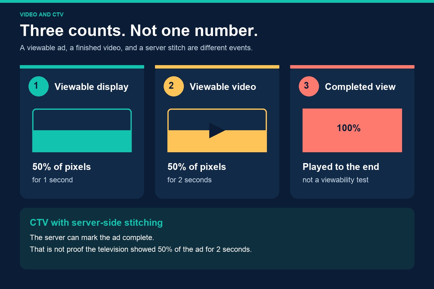 Display viewability, video viewability, and a completed view compared